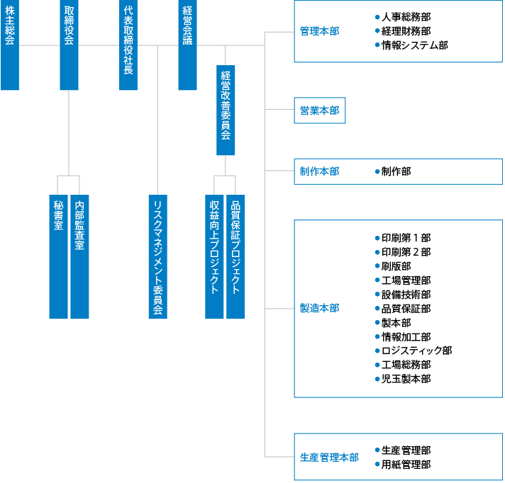 共立印刷の組織図