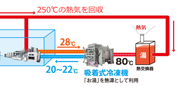 20%の節電を実現する吸着冷凍機の仕組み