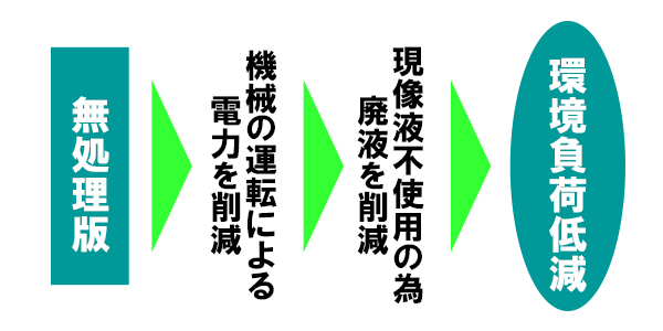 刷版工程の無処理化