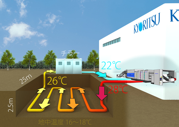 地下の低温を利用した冷却水のクーリング