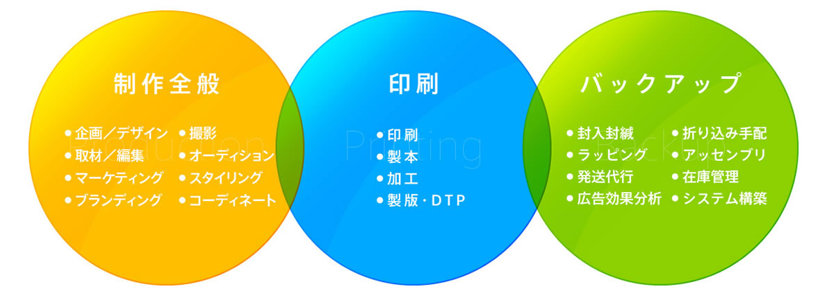 企画、撮影、デザイン、制作、印刷、製本、加工、封入、発送、代行までのトータルサービス
