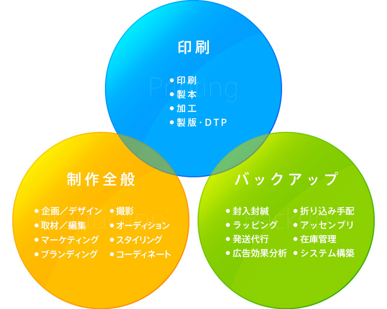 企画、デザイン、印刷、製本、加工、発送